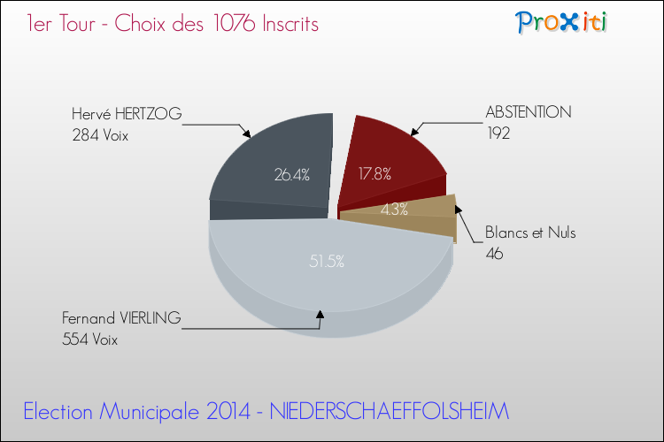 Résultats par rapport aux inscrits au 1er Tour des Elections Municipales 2014 de la commune de NIEDERSCHAEFFOLSHEIM Elections Municipales 2014 - Résultats par rapport aux inscrits au 1er Tour pour la commune de NIEDERSCHAEFFOLSHEIM