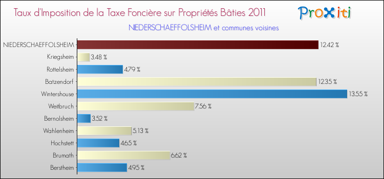 Taux d'imposition de la taxe foncière sur le bati 2011 pour NIEDERSCHAEFFOLSHEIM et les communes proches Comparaison des taux d'imposition de la taxe foncière sur le bati 2011 pour NIEDERSCHAEFFOLSHEIM et les communes voisines