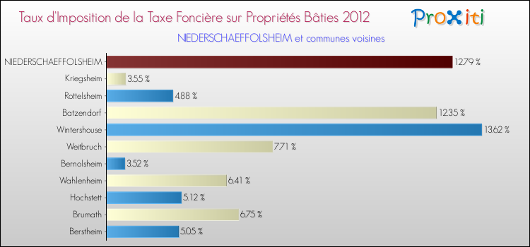 Taux d'imposition de la taxe foncière sur le bati 2012 pour NIEDERSCHAEFFOLSHEIM et les communes proches Comparaison des taux d'imposition de la taxe foncière sur le bati 2012 pour NIEDERSCHAEFFOLSHEIM et les communes voisines