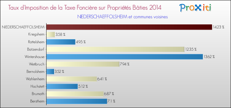 Taux d'imposition de la taxe foncière sur le bati 2014 pour NIEDERSCHAEFFOLSHEIM et les communes proches Comparaison des taux d'imposition de la taxe foncière sur le bati 2014 pour NIEDERSCHAEFFOLSHEIM et les communes voisines