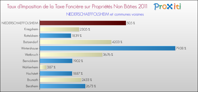 Taux d'imposition de la taxe foncière sur les immeubles et terrains non batis 2011 pour NIEDERSCHAEFFOLSHEIM et les communes proches Comparaison des taux d'imposition de la taxe foncière sur les immeubles et terrains non batis 2011 pour NIEDERSCHAEFFOLSHEIM et les communes voisines