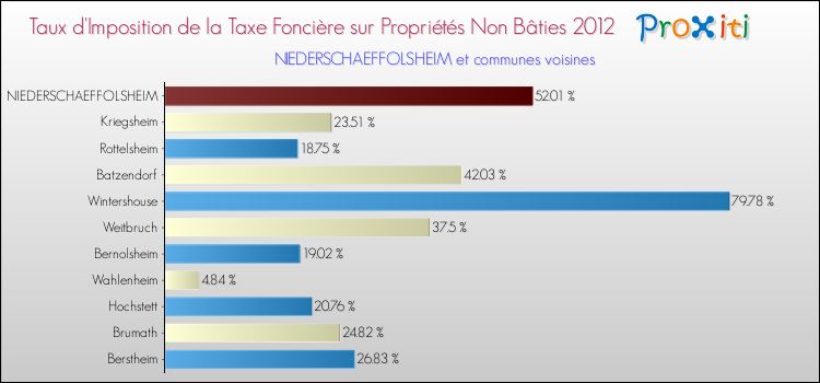 Taux d'imposition de la taxe foncière sur les immeubles et terrains non batis 2012 pour NIEDERSCHAEFFOLSHEIM et les communes proches Comparaison des taux d'imposition de la taxe foncière sur les immeubles et terrains non batis 2012 pour NIEDERSCHAEFFOLSHEIM et les communes voisines