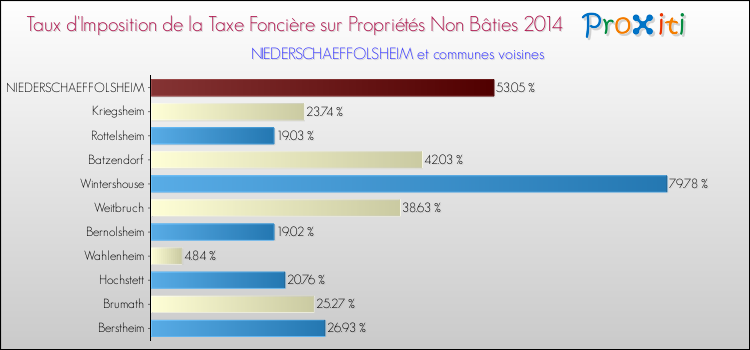 Taux d'imposition de la taxe foncière sur les immeubles et terrains non batis 2014 pour NIEDERSCHAEFFOLSHEIM et les communes proches Comparaison des taux d'imposition de la taxe foncière sur les immeubles et terrains non batis 2014 pour NIEDERSCHAEFFOLSHEIM et les communes voisines