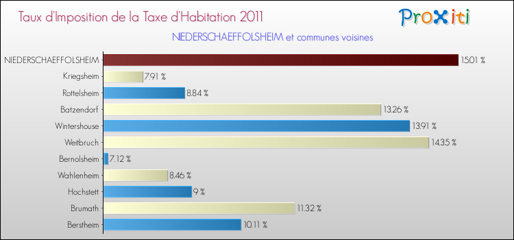 Taux d'imposition de la taxe d'habitation 2011 pour NIEDERSCHAEFFOLSHEIM et les communes proches Comparaison des taux d'imposition de la taxe d'habitation 2011 pour NIEDERSCHAEFFOLSHEIM et les communes voisines