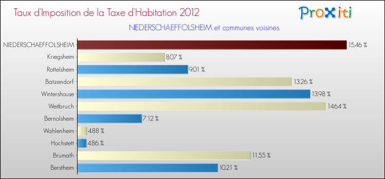 Taux d'imposition de la taxe d'habitation 2012 pour NIEDERSCHAEFFOLSHEIM et les communes proches Comparaison des taux d'imposition de la taxe d'habitation 2012 pour NIEDERSCHAEFFOLSHEIM et les communes voisines