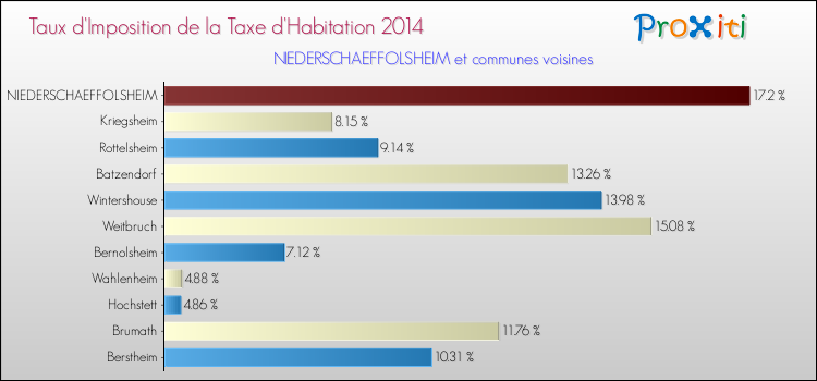 Taux d'imposition de la taxe d'habitation 2014 pour NIEDERSCHAEFFOLSHEIM et les communes proches Comparaison des taux d'imposition de la taxe d'habitation 2014 pour NIEDERSCHAEFFOLSHEIM et les communes voisines