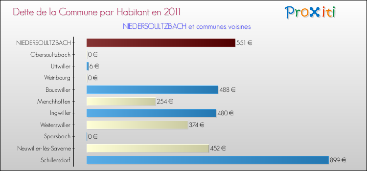 Dette par habitant de la commune en 2011 pour NIEDERSOULTZBACH et les communes proches Comparaison de la dette par habitant de la commune en 2011 pour NIEDERSOULTZBACH et les communes voisines