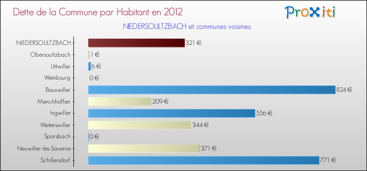 Dette par habitant de la commune en 2012 pour NIEDERSOULTZBACH et les communes proches Comparaison de la dette par habitant de la commune en 2012 pour NIEDERSOULTZBACH et les communes voisines