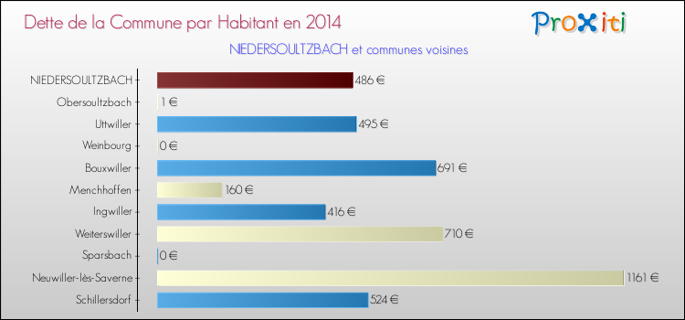 Dette par habitant de la commune en 2014 pour NIEDERSOULTZBACH et les communes proches Comparaison de la dette par habitant de la commune en 2014 pour NIEDERSOULTZBACH et les communes voisines