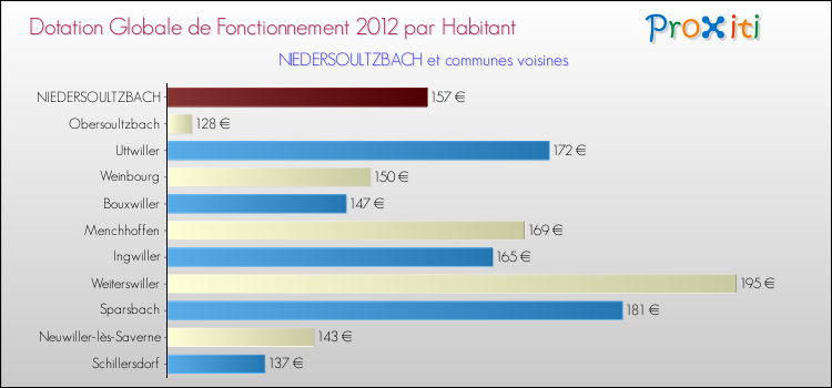 Montant des dotations globales de fonctionnement DGF par Habitant pour NIEDERSOULTZBACH et les communes proches Comparaison des des dotations globales de fonctionnement DGF par habitant pour NIEDERSOULTZBACH et les communes voisines