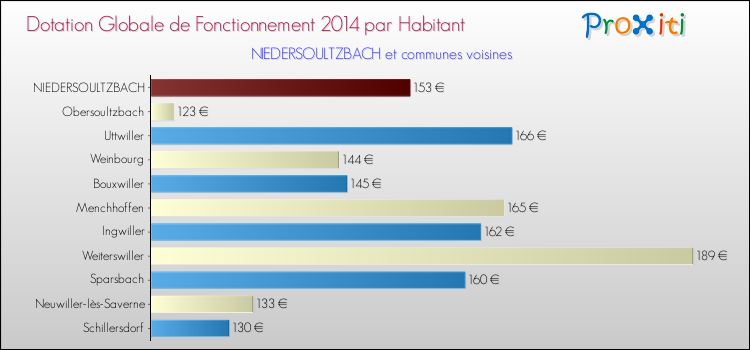 Montant des dotations globales de fonctionnement DGF par Habitant pour NIEDERSOULTZBACH et les communes proches en 2014. Comparaison des des dotations globales de fonctionnement DGF par habitant pour NIEDERSOULTZBACH et les communes voisines en 2014.