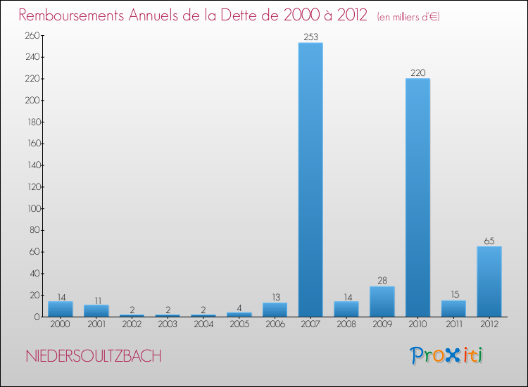Evolution de l'annuité de la dette pour la commune de NIEDERSOULTZBACH de 2000 à 2012 Annuités de la dette pour NIEDERSOULTZBACH de 2000 à 2012