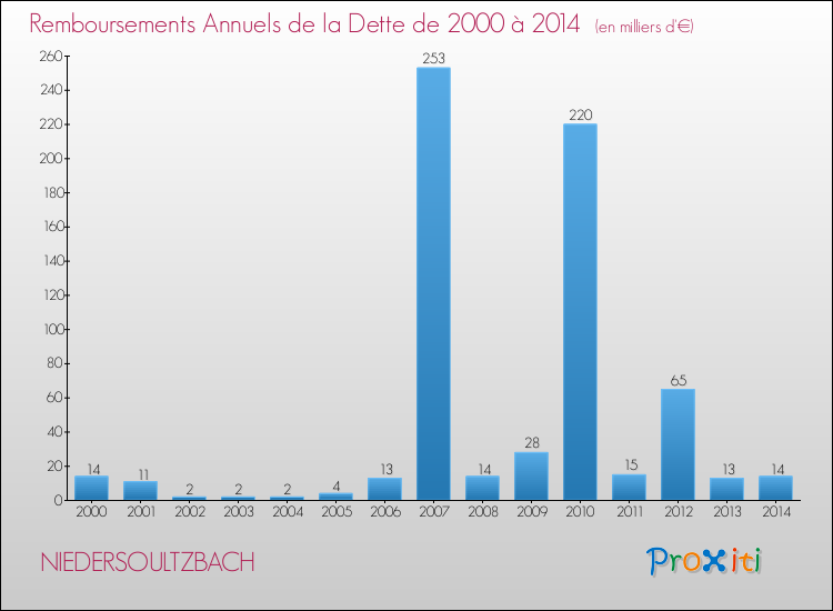 Evolution de l'annuité de la dette pour la commune de NIEDERSOULTZBACH de 2000 à 2014 Annuités de la dette pour NIEDERSOULTZBACH de 2000 à 2014