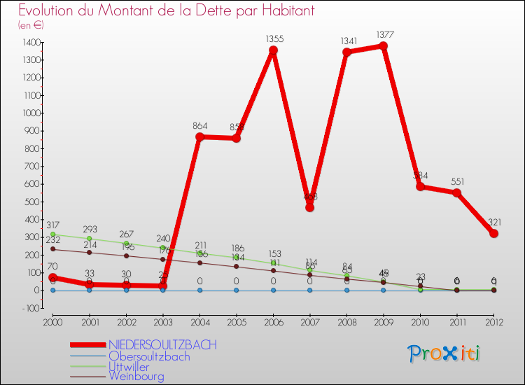 Evolution de la dette par habitant pour la commune de NIEDERSOULTZBACH et les communes proches de 2000 à 2012 Comparaison de la dette par habitant pour NIEDERSOULTZBACH et les communes voisines de 2000 à 2012