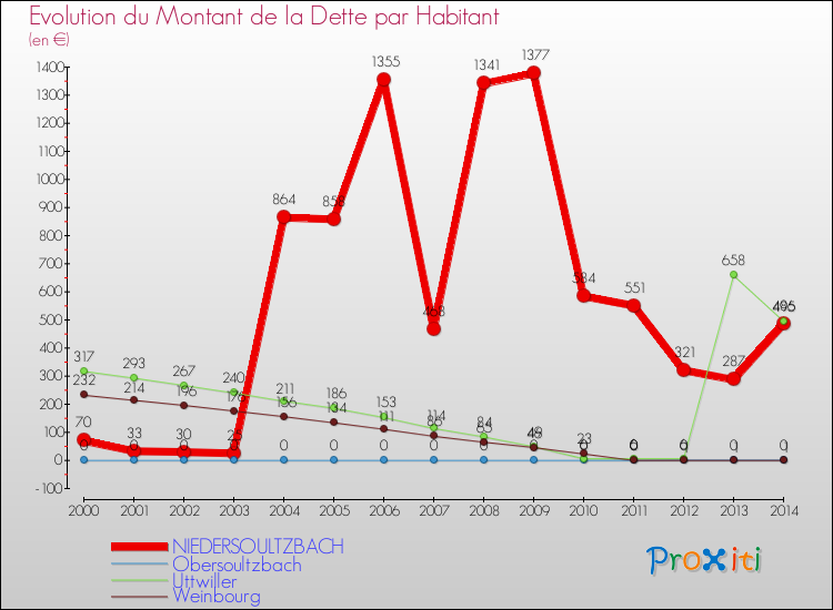 Evolution de la dette par habitant pour la commune de NIEDERSOULTZBACH et les communes proches de 2000 à 2014 Comparaison de la dette par habitant pour NIEDERSOULTZBACH et les communes voisines de 2000 à 2014
