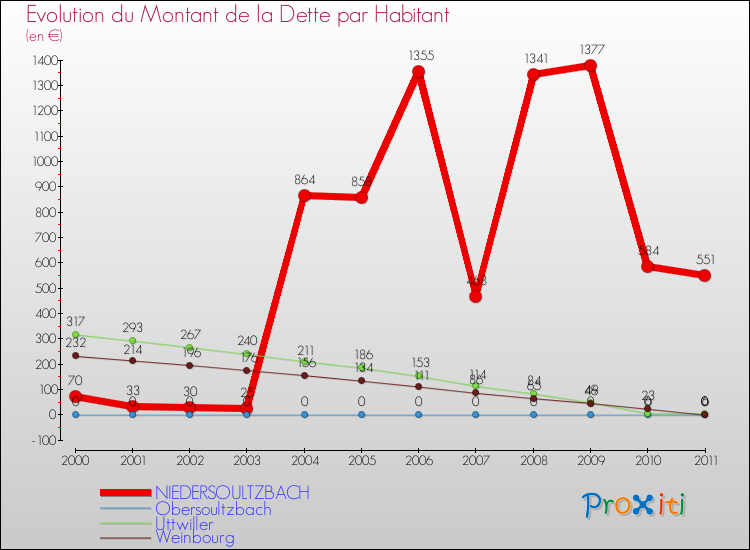 Evolution de la dette par habitant pour la commune de NIEDERSOULTZBACH et les communes proches Comparaison de la dette par habitant pour NIEDERSOULTZBACH et les communes voisines