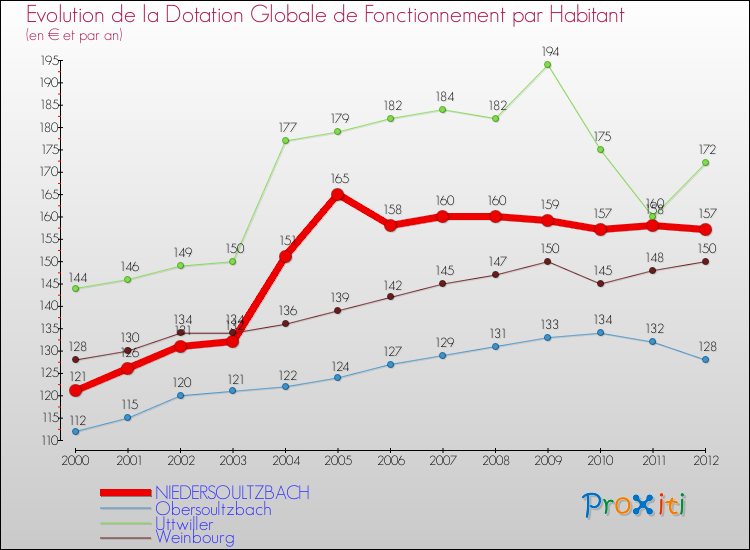 Evolution et montant de la dotation globale de fonctionnement par Habitant pour NIEDERSOULTZBACH et les communes proches Comparaison des dotations globales de fonctionnement par habitant pour NIEDERSOULTZBACH et les communes voisines