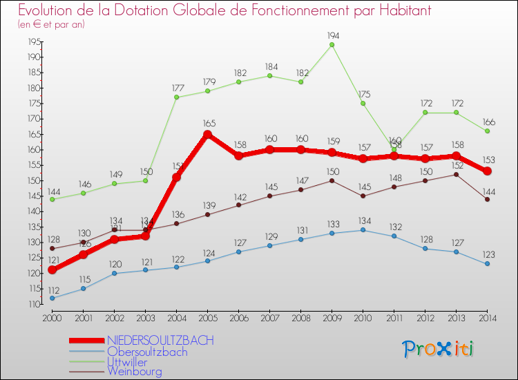 Evolution et montant de la dotation globale de fonctionnement par Habitant pour NIEDERSOULTZBACH et les communes proches de 2000 à 2014. Comparaison des dotations globales de fonctionnement par habitant pour NIEDERSOULTZBACH et les communes voisines de 2000 à 2014.