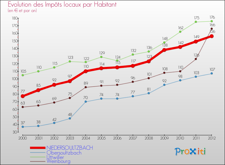 Evolution et montant des impôts locaux par Habitant pour NIEDERSOULTZBACH et les communes proches Comparaison des impôts locaux par habitant pour NIEDERSOULTZBACH et les communes voisines
