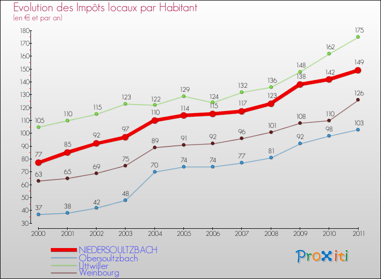 Evolution et montant des impôts locaux par Habitant pour NIEDERSOULTZBACH et les communes proches Comparaison des impôts locaux par habitant pour NIEDERSOULTZBACH et les communes voisines