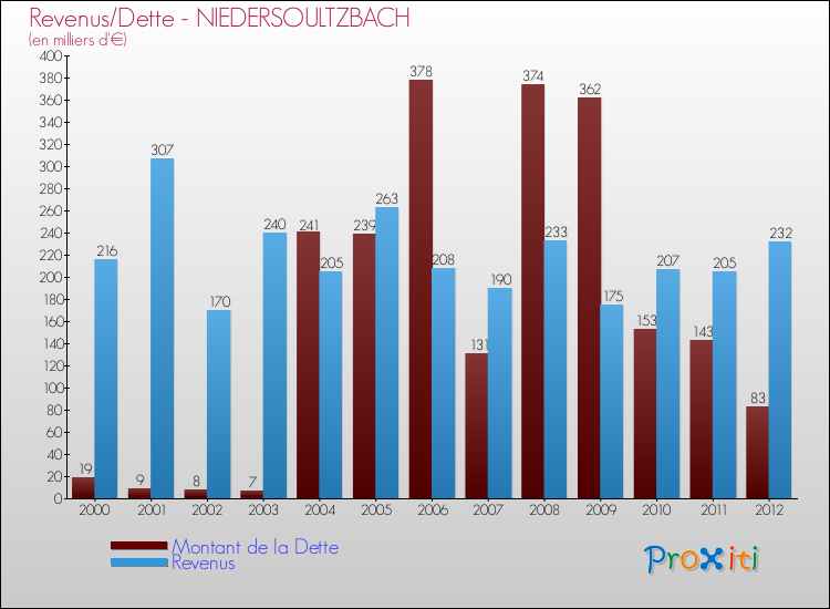 Evolution comparée de la dette et des revenus pour la commune de NIEDERSOULTZBACH de 2000 à 2012 Comparaison de la dette et des revenus pour NIEDERSOULTZBACH de 2000 à 2012