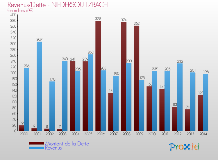 Evolution comparée de la dette et des revenus pour la commune de NIEDERSOULTZBACH de 2000 à 2014 Comparaison de la dette et des revenus pour NIEDERSOULTZBACH de 2000 à 2014