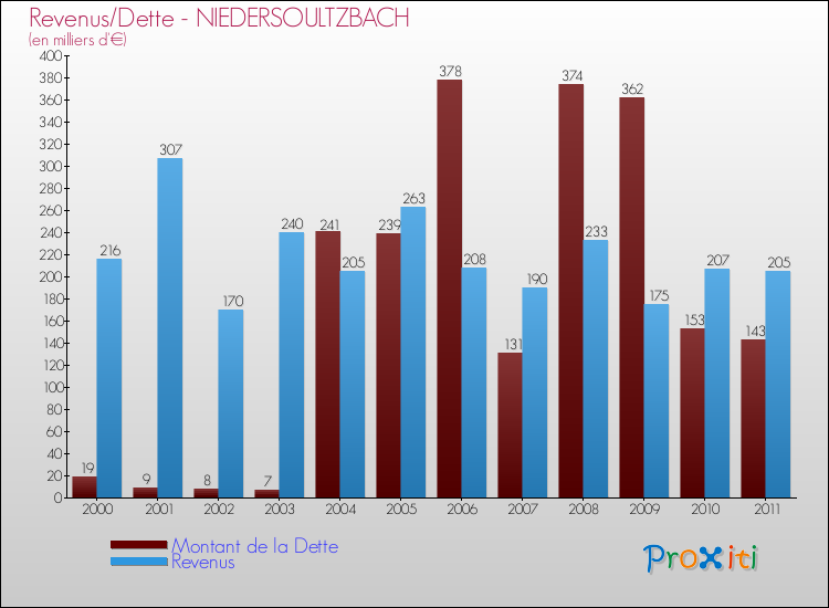 Evolution comparée de la dette et des revenus pour la commune de NIEDERSOULTZBACH de 2000 à 2011 Comparaison de la dette et des revenus pour NIEDERSOULTZBACH de 2000 à 2011