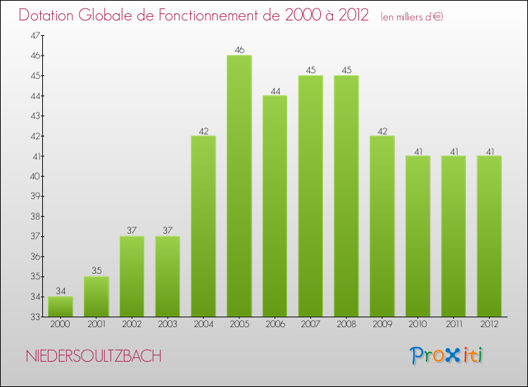 Evolution du montant de la Dotation Globale de Fonctionnement pour la commune de NIEDERSOULTZBACH de 2000 à 2012 Evolution du montant de la Dotation Globale de Fonctionnement pour NIEDERSOULTZBACH de 2000 à 2012