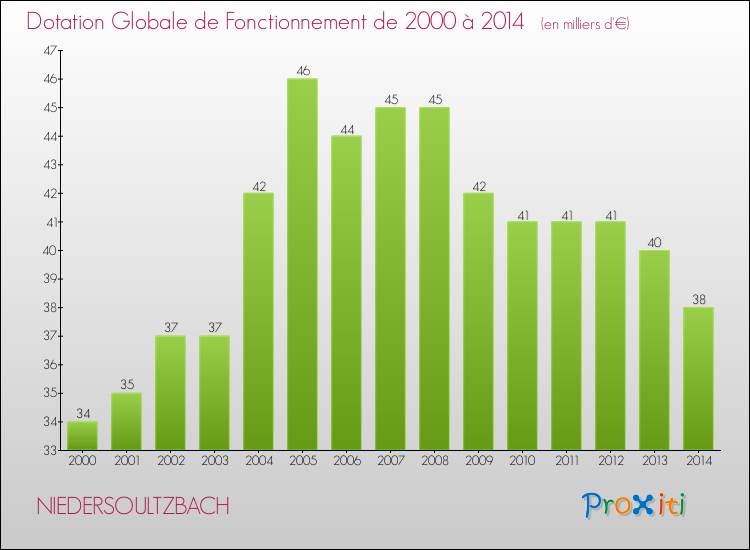 Evolution du montant de la Dotation Globale de Fonctionnement pour la commune de NIEDERSOULTZBACH de 2000 à 2014 Evolution du montant de la Dotation Globale de Fonctionnement pour NIEDERSOULTZBACH de 2000 à 2014