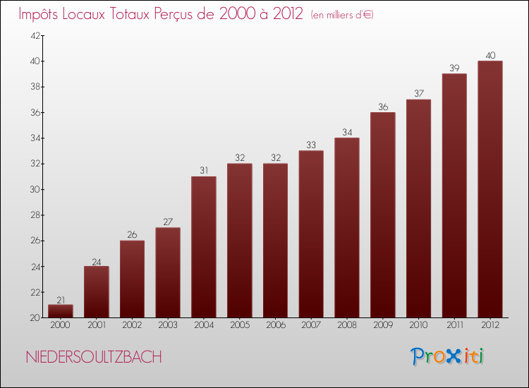 Evolution des Impôts Locaux pour la commune de NIEDERSOULTZBACH de 2000 à 2012 Evolution des Impôts Locaux pour NIEDERSOULTZBACH de 2000 à 2012