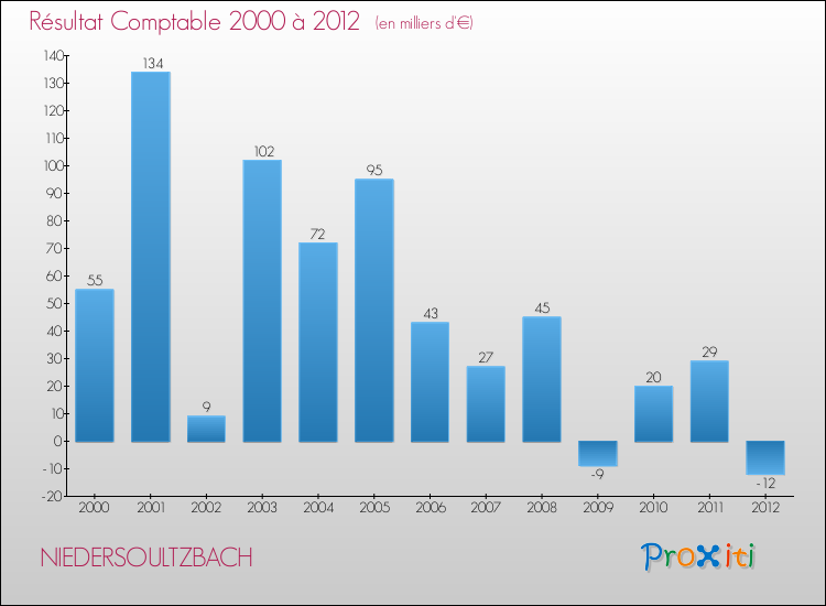 Evolution du résultat comptable pour la commune de NIEDERSOULTZBACH de 2000 à 2012 Evolution du résultat comptable pour NIEDERSOULTZBACH de 2000 à 2012