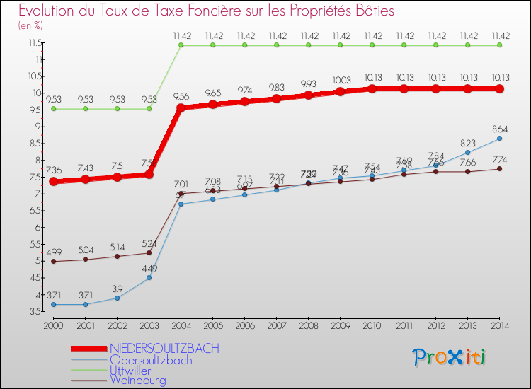 Evolution du taux de la taxe foncière sur le bati pour NIEDERSOULTZBACH et les communes proches de 2000 à 2014 Comparaison des taux de taxe foncière sur le bati pour NIEDERSOULTZBACH et les communes voisines de 2000 à 2014