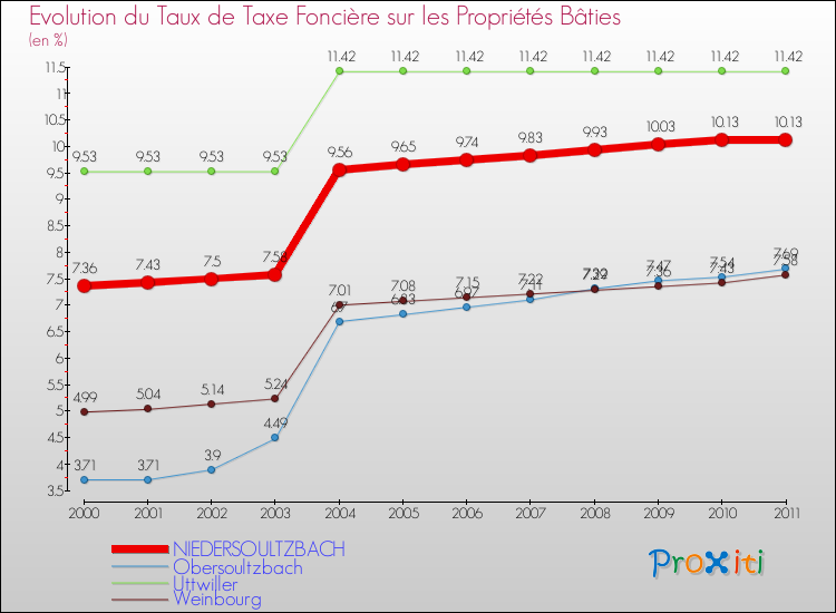 Evolution du taux de la taxe foncière sur le bati pour NIEDERSOULTZBACH et les communes proches Comparaison des taux de taxe foncière sur le bati pour NIEDERSOULTZBACH et les communes voisines