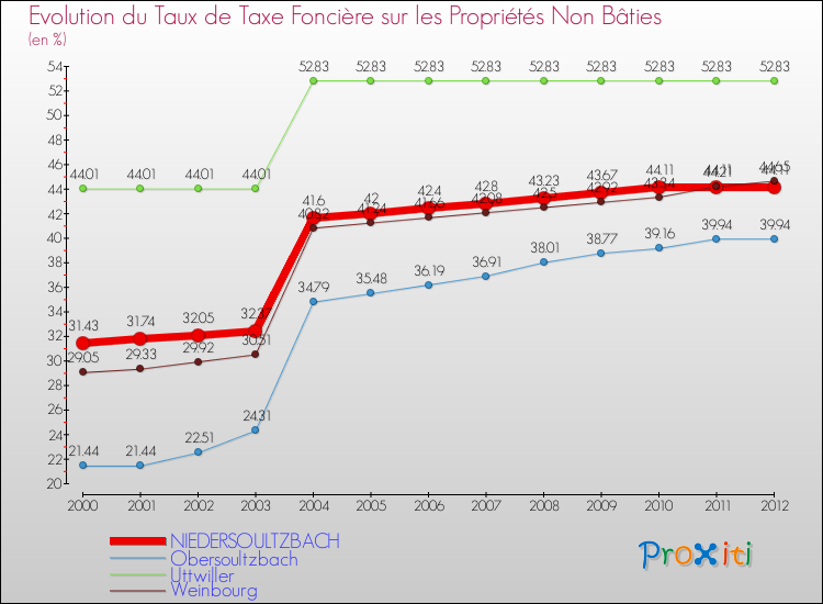 Evolution du taux de la taxe foncière sur les immeubles et terrains non batis pour NIEDERSOULTZBACH et les communes proches de 2000 à 2012 Comparaison des taux de la taxe foncière sur les immeubles et terrains non batis pour NIEDERSOULTZBACH et les communes voisines de 2000 à 2012