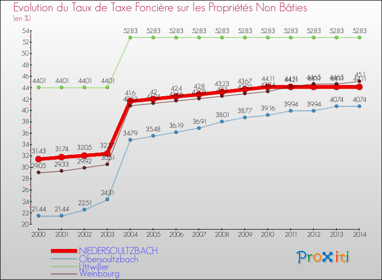 Evolution du taux de la taxe foncière sur les immeubles et terrains non batis pour NIEDERSOULTZBACH et les communes proches de 2000 à 2014 Comparaison des taux de la taxe foncière sur les immeubles et terrains non batis pour NIEDERSOULTZBACH et les communes voisines de 2000 à 2014