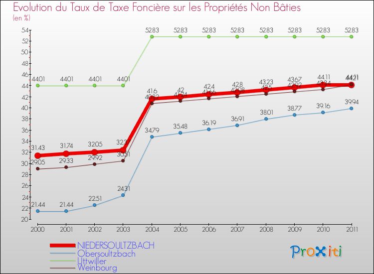 Evolution du taux de la taxe foncière sur les immeubles et terrains non batis pour NIEDERSOULTZBACH et les communes proches Comparaison des taux de la taxe foncière sur les immeubles et terrains non batis pour NIEDERSOULTZBACH et les communes voisines