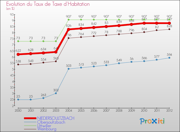 Evolution du taux de la taxe d'habitation pour NIEDERSOULTZBACH et les communes proches Comparaison des taux de la taxe d'habitation pour NIEDERSOULTZBACH et les communes voisines