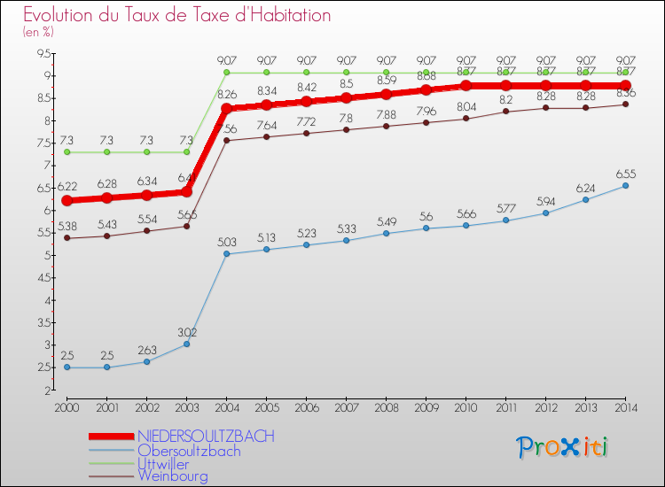 Evolution du taux de la taxe d'habitation pour NIEDERSOULTZBACH et les communes proches de 2000 à 2014 Comparaison des taux de la taxe d'habitation pour NIEDERSOULTZBACH et les communes voisines de 2000 à 2014