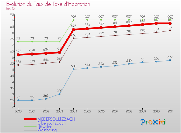 Evolution du taux de la taxe d'habitation pour NIEDERSOULTZBACH et les communes proches Comparaison des taux de la taxe d'habitation pour NIEDERSOULTZBACH et les communes voisines