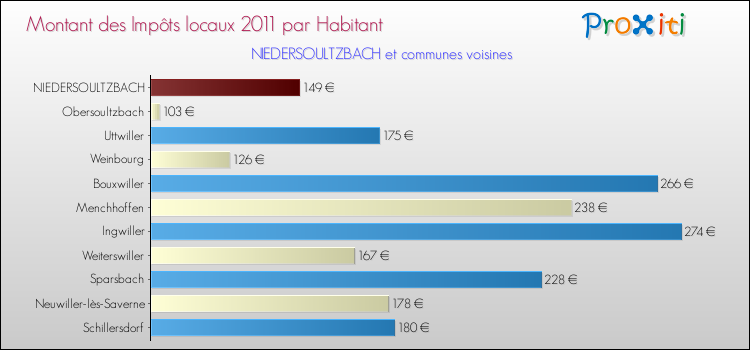 Montant des impôts locaux par Habitant pour NIEDERSOULTZBACH et les communes proches Comparaison des impôts locaux par habitant pour NIEDERSOULTZBACH et les communes voisines