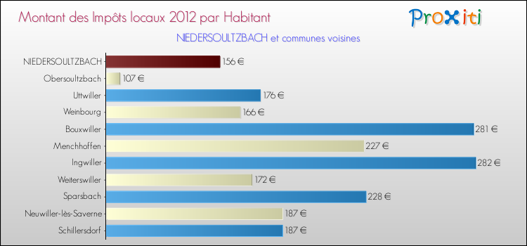 Montant des impôts locaux par Habitant pour NIEDERSOULTZBACH et les communes proches Comparaison des impôts locaux par habitant pour NIEDERSOULTZBACH et les communes voisines