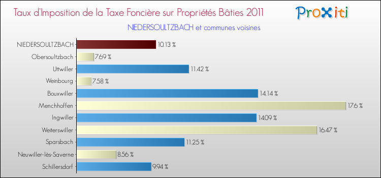 Taux d'imposition de la taxe foncière sur le bati 2011 pour NIEDERSOULTZBACH et les communes proches Comparaison des taux d'imposition de la taxe foncière sur le bati 2011 pour NIEDERSOULTZBACH et les communes voisines