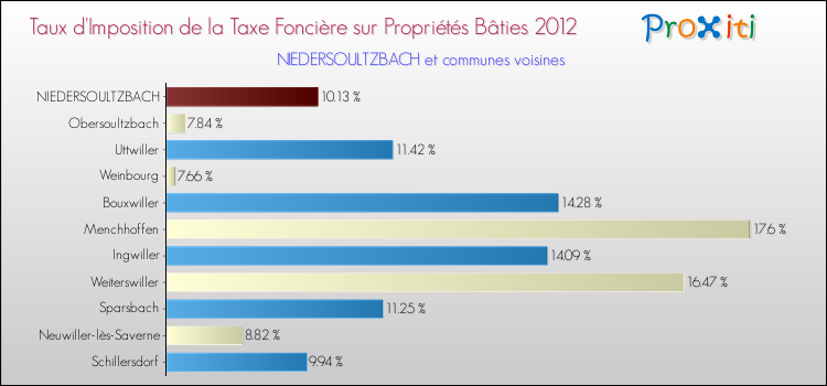 Taux d'imposition de la taxe foncière sur le bati 2012 pour NIEDERSOULTZBACH et les communes proches Comparaison des taux d'imposition de la taxe foncière sur le bati 2012 pour NIEDERSOULTZBACH et les communes voisines