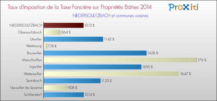 Taux d'imposition de la taxe foncière sur le bati 2014 pour NIEDERSOULTZBACH et les communes proches Comparaison des taux d'imposition de la taxe foncière sur le bati 2014 pour NIEDERSOULTZBACH et les communes voisines