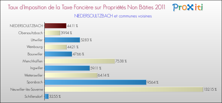 Taux d'imposition de la taxe foncière sur les immeubles et terrains non batis 2011 pour NIEDERSOULTZBACH et les communes proches Comparaison des taux d'imposition de la taxe foncière sur les immeubles et terrains non batis 2011 pour NIEDERSOULTZBACH et les communes voisines