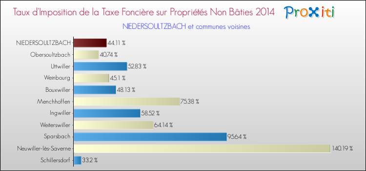 Taux d'imposition de la taxe foncière sur les immeubles et terrains non batis 2014 pour NIEDERSOULTZBACH et les communes proches Comparaison des taux d'imposition de la taxe foncière sur les immeubles et terrains non batis 2014 pour NIEDERSOULTZBACH et les communes voisines