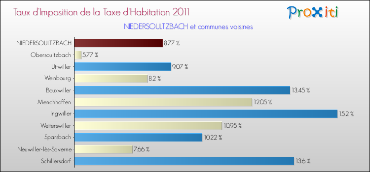 Taux d'imposition de la taxe d'habitation 2011 pour NIEDERSOULTZBACH et les communes proches Comparaison des taux d'imposition de la taxe d'habitation 2011 pour NIEDERSOULTZBACH et les communes voisines