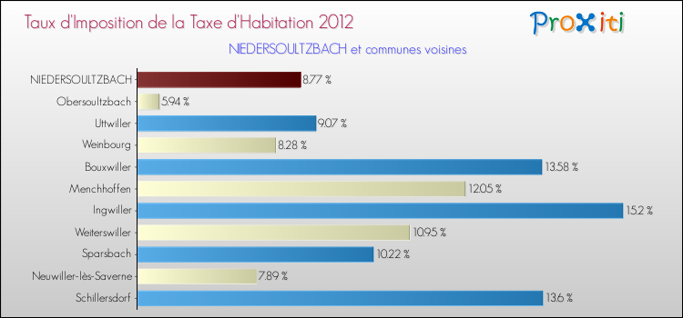 Taux d'imposition de la taxe d'habitation 2012 pour NIEDERSOULTZBACH et les communes proches Comparaison des taux d'imposition de la taxe d'habitation 2012 pour NIEDERSOULTZBACH et les communes voisines