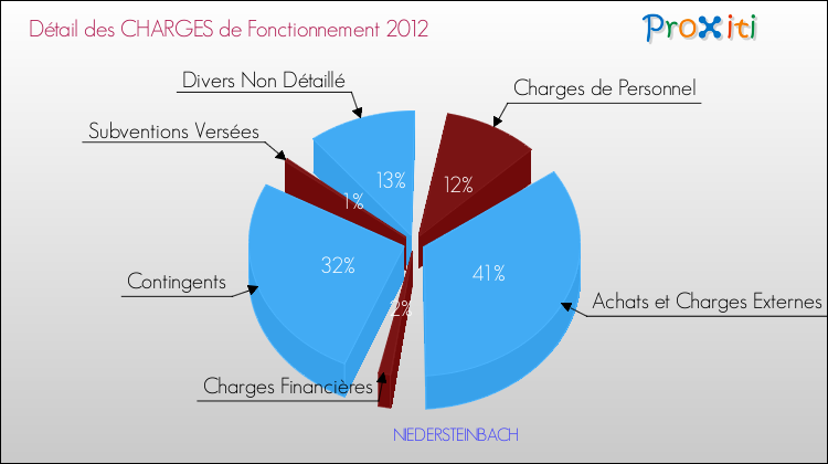 Décomposition des Charges de Fonctionnement 2012 de la commune de NIEDERSTEINBACH Charges de Fonctionnement 2012 pour la commune de NIEDERSTEINBACH