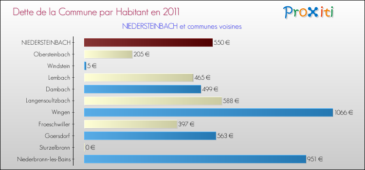Dette par habitant de la commune en 2011 pour NIEDERSTEINBACH et les communes proches Comparaison de la dette par habitant de la commune en 2011 pour NIEDERSTEINBACH et les communes voisines